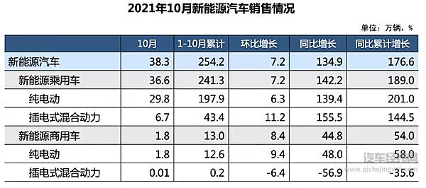 来源：中汽协