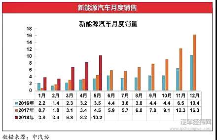 新能源汽车爆发式增长意欲何为？