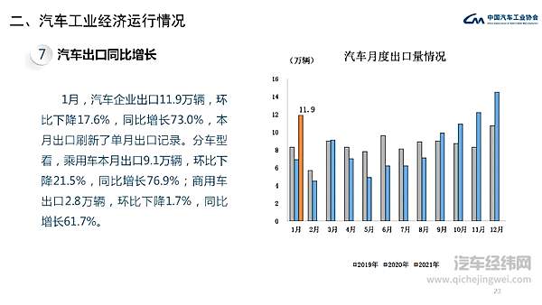 2021年1月汽车工业经济运行情况 汽车销量呈现大幅增长