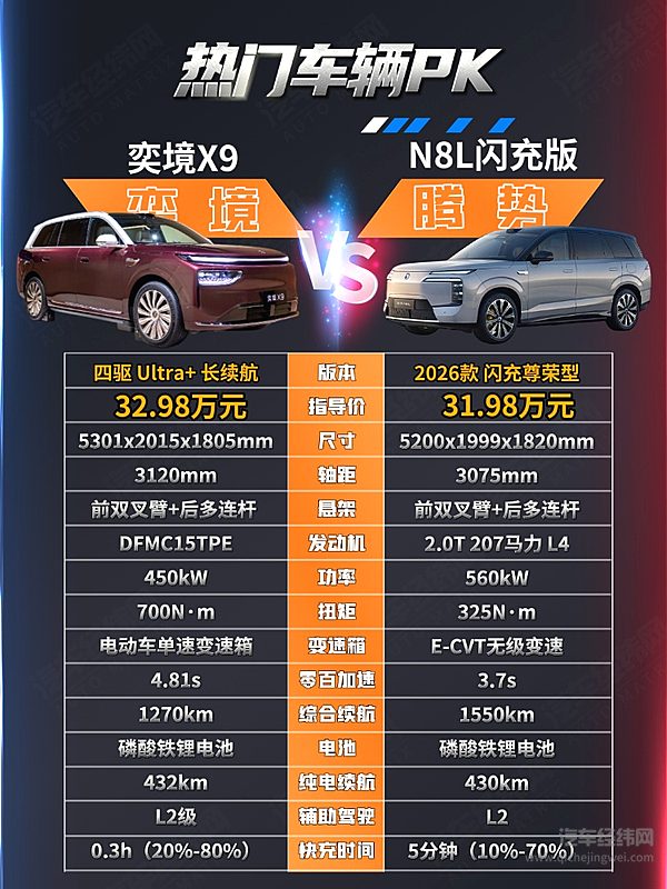 同价位大六座SUV 奕境X9和腾势N8L谁更值？