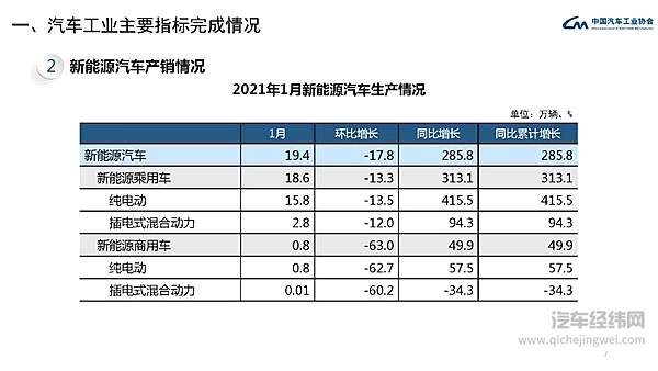 2021年1月汽车工业经济运行情况 汽车销量呈现大幅增长