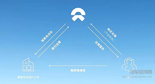 蔚来BaaS