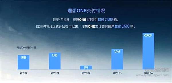 立夏后 理想ONE首款量产车自燃