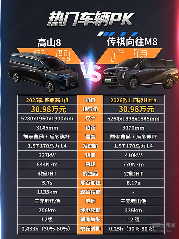 30万出头的预算 魏牌高山8与传祺向往M8谁的性价比更高？