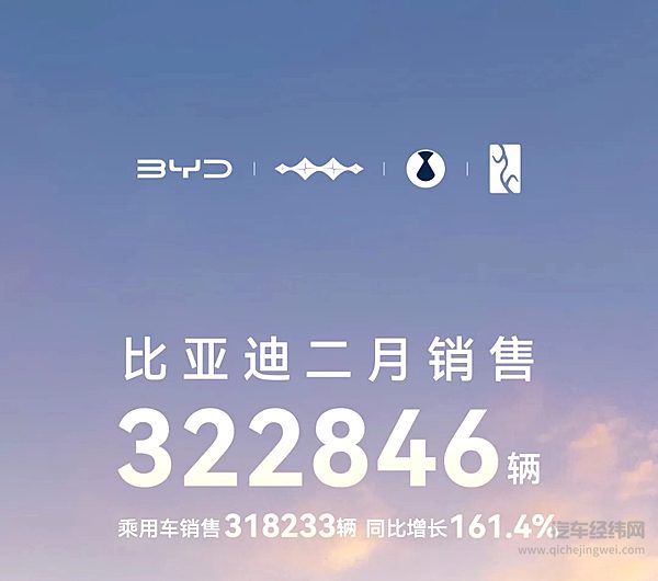比亚迪2月销售322846辆 含乘用车海外销售67025辆