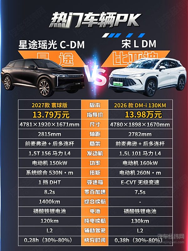 15万以内家用SUV 星途瑶光C-DM与宋L-DM-i你选哪一个？