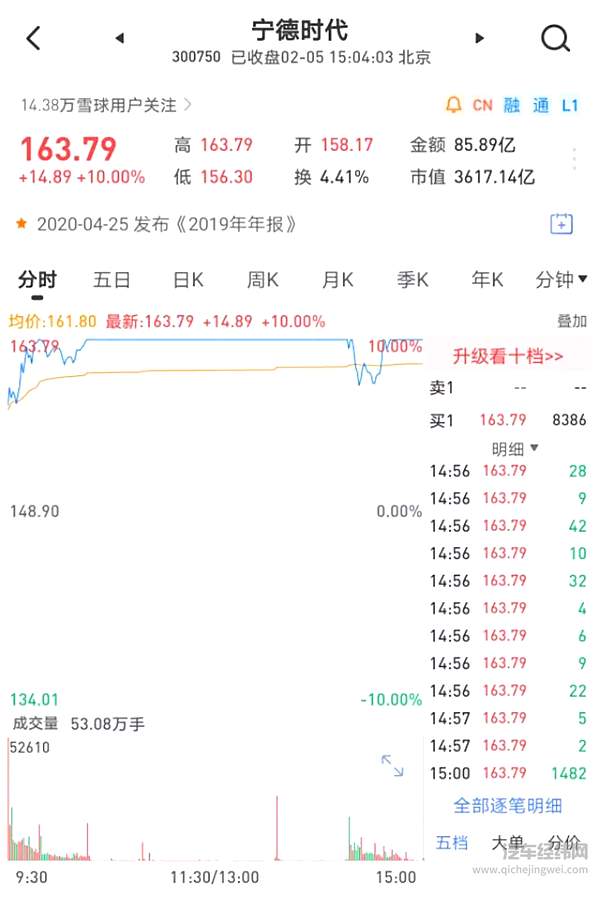 汽车股跌宕72小时：最大输家和赢家为什么是TA？