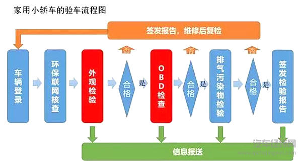 汽车“年检新标准”将在十天后执行！看完这一项，车主：想卖车！