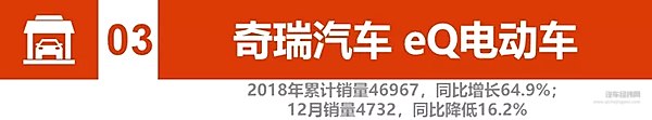 2018新能源汽车销量：比亚迪、北汽竞争加剧 2019谁将更大有作为