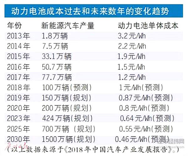 电动车价格何时能低于燃油车？