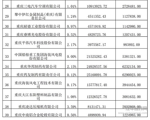30+车企及零部件商被列为困难企业 合资与自主品牌生存艰难