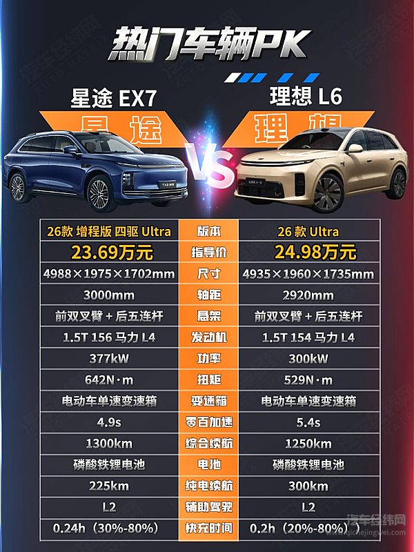 25万级增程式SUV二选一 星途EX7能否挑战理想L6？