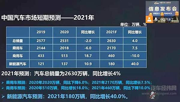 2020年车市成绩单“出炉” 中国蝉联全球第一