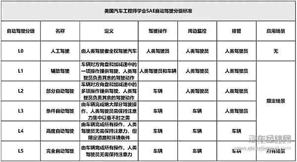 车企智能驾驶规划大起底，谁最有实力战未来？