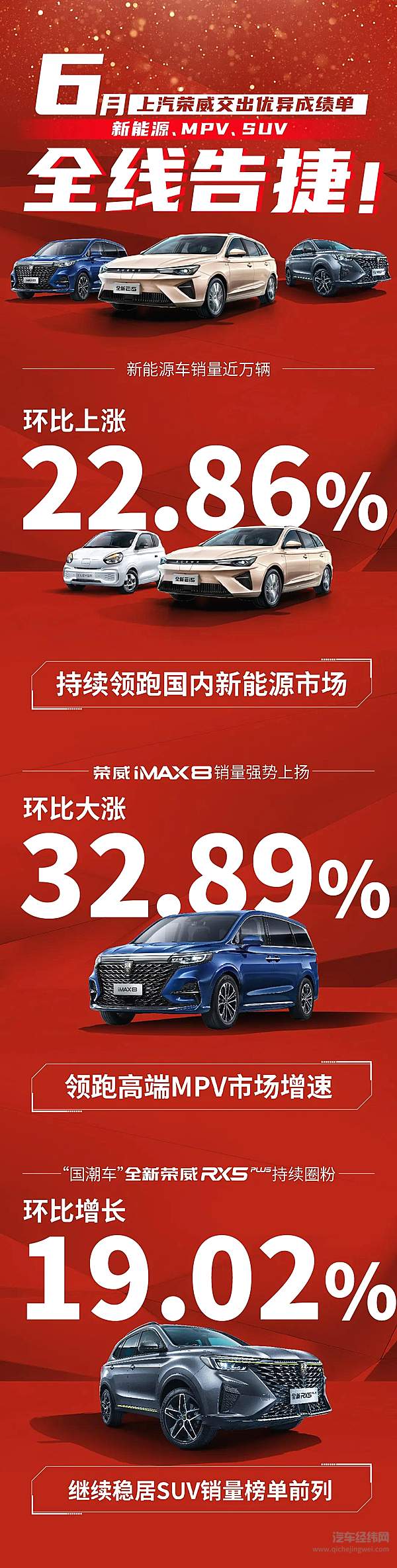 上汽荣威6月再创佳绩 新能源、MPV、SUV全线销量大涨