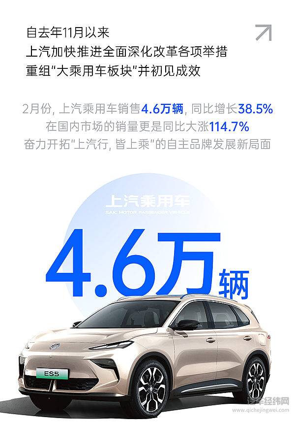 2月份上汽销量同比大涨41.9%产销持续回升向好