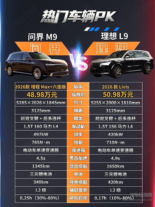 50万级豪华SUV二选一 问界M9与理想L9 Livis谁更有吸引力？