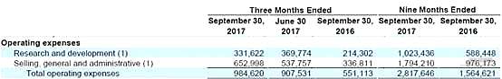 总计交付量已超过25万辆，2017年冲击年交付10万辆 特斯拉发布2017年第三季度财报