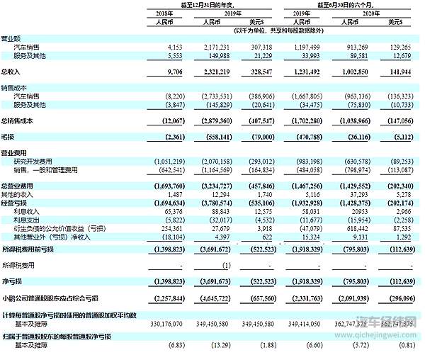 赴美上市小鹏招股书的秘密  唯一一家开发自动驾驶全栈专有软件的中国车企？