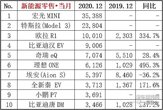 2020年车市成绩单“出炉” 中国蝉联全球第一