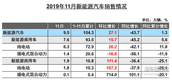 新能源汽车“五连降”仍是热门 长安新能源加速布局！