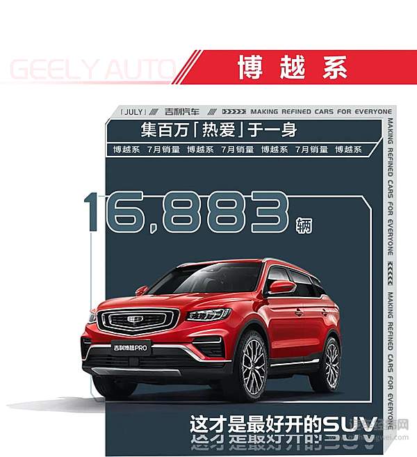 吉利汽车7月销量105218辆 连续3年蝉联中国品牌乘用车销量冠军