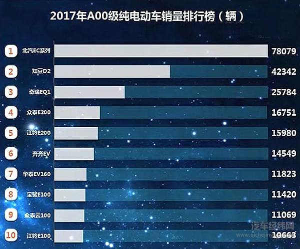 2017新能源乘用车分类销量排行榜