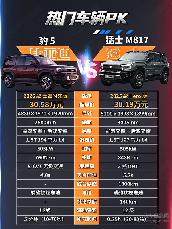 豹5云辇闪充版有比亚迪加持 ​猛士M817有华为赋能 ​你选谁？