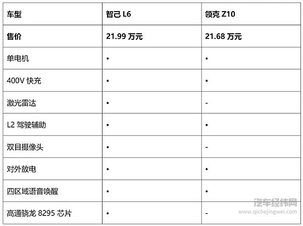 20万级纯电中大型轿车 要智己L6的智驾还是领克Z10的续航？