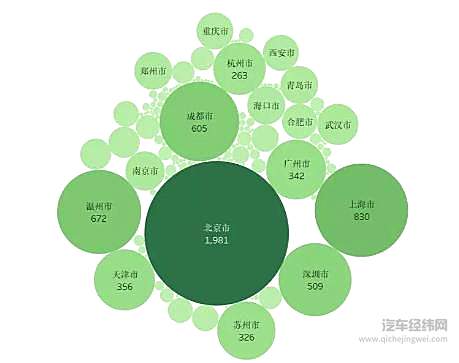 威马的交付分布