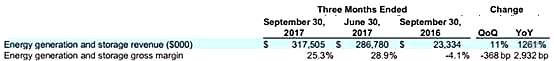 总计交付量已超过25万辆，2017年冲击年交付10万辆 特斯拉发布2017年第三季度财报