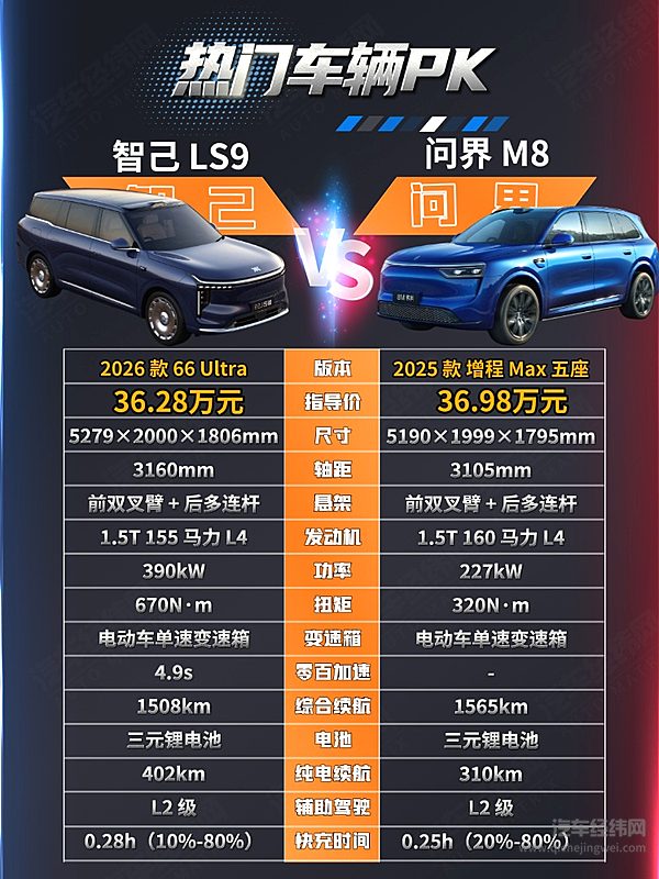 华为赋能问界M8 上汽智造智己LS9你认哪一个？