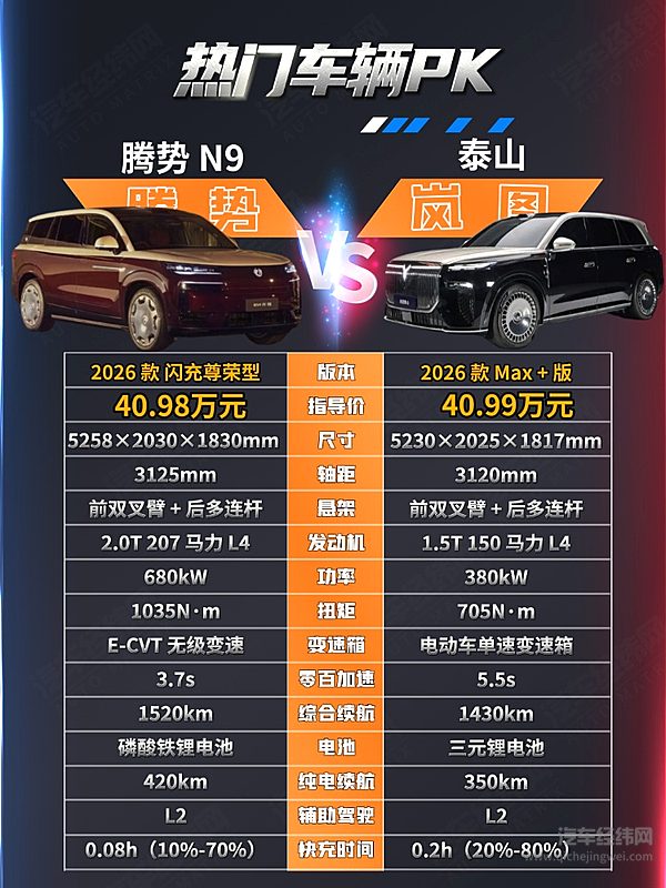 40万级大型SUV二选一 腾势N9闪充版与岚图泰山谁更强？