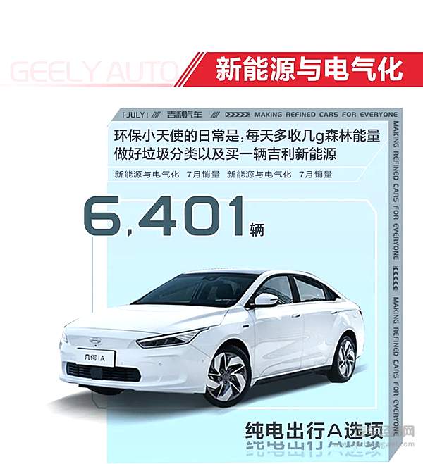 吉利汽车7月销量105218辆 连续3年蝉联中国品牌乘用车销量冠军