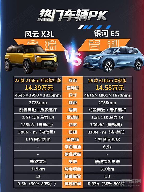 15万元预算 选择增程版的风云X3L还是纯电的银河E5？
