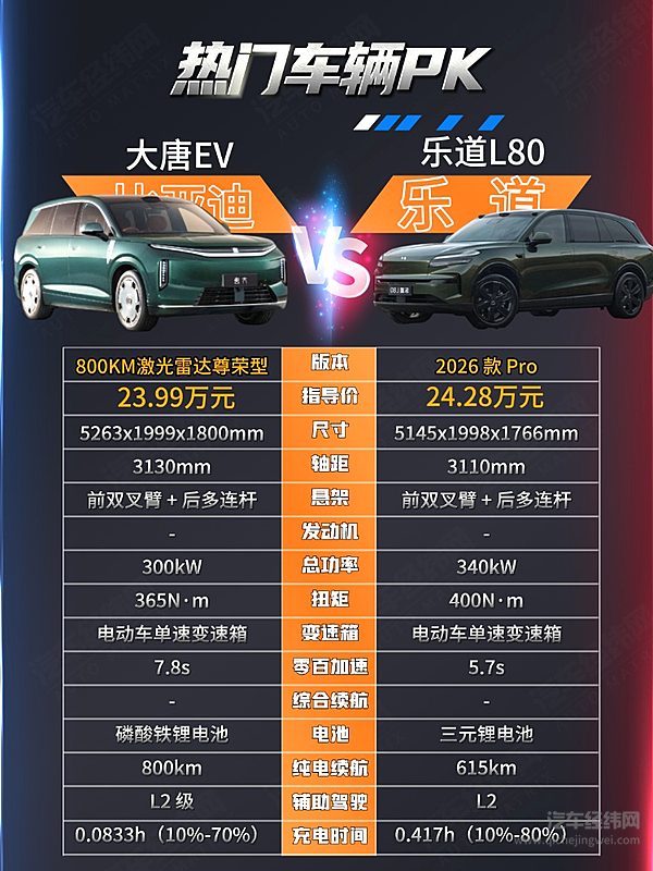 预算25万元 大唐EV和乐道L80你怎么选？
