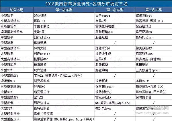 J.D. Power 2018年美国新车质量研究 前三甲均为韩系品牌