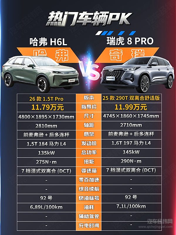 高性价比家用燃油车对决 哈弗H6L与瑞虎8 PRO哪一款更划算？