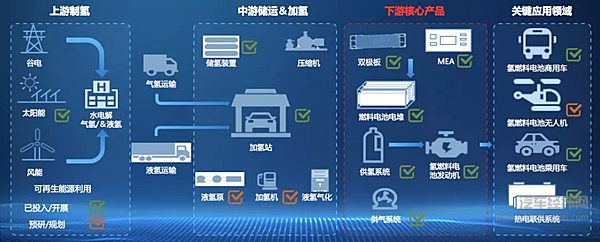 长城汽车氢能全产业链核心技术布局