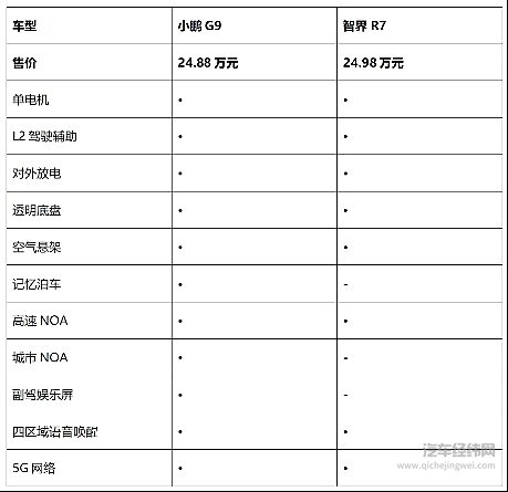 新势力的对决！小鹏G9与智界R7谁才是性价比之选？