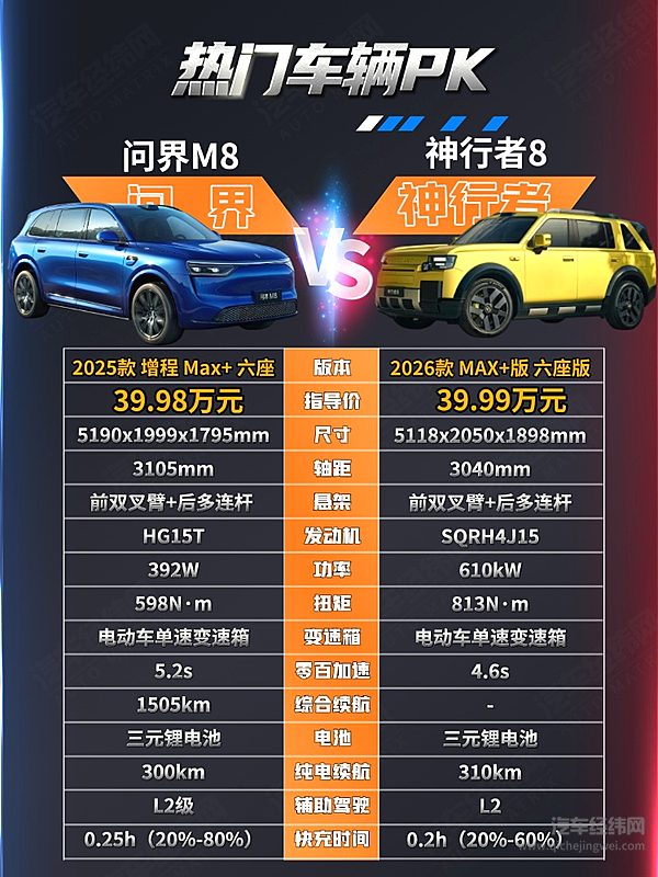 40万级新能源SUV二选一 神行者8与问界M8谁更有竞争力？