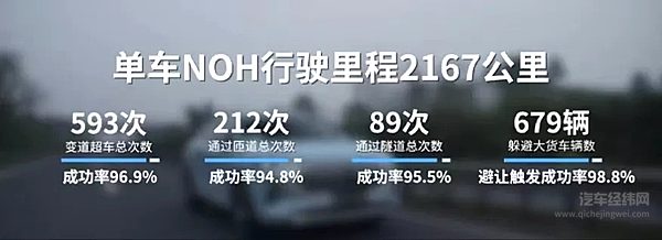 NOH智慧领航辅助驾驶系统路测数据