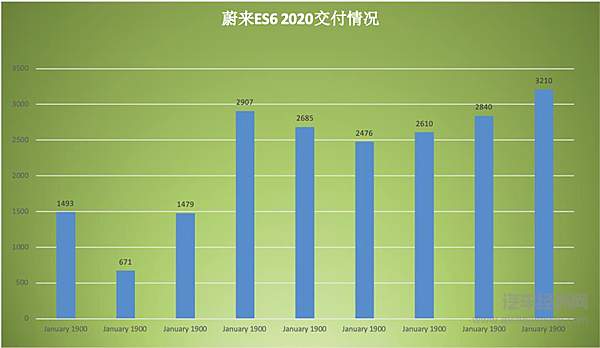 蔚来股价被摩根大通大幅上调至 40 美金每股 当前才21美金每股