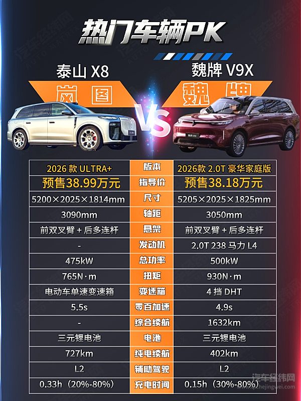 40万级高端SUV二选一 岚图泰山X8与魏牌9X谁更强？