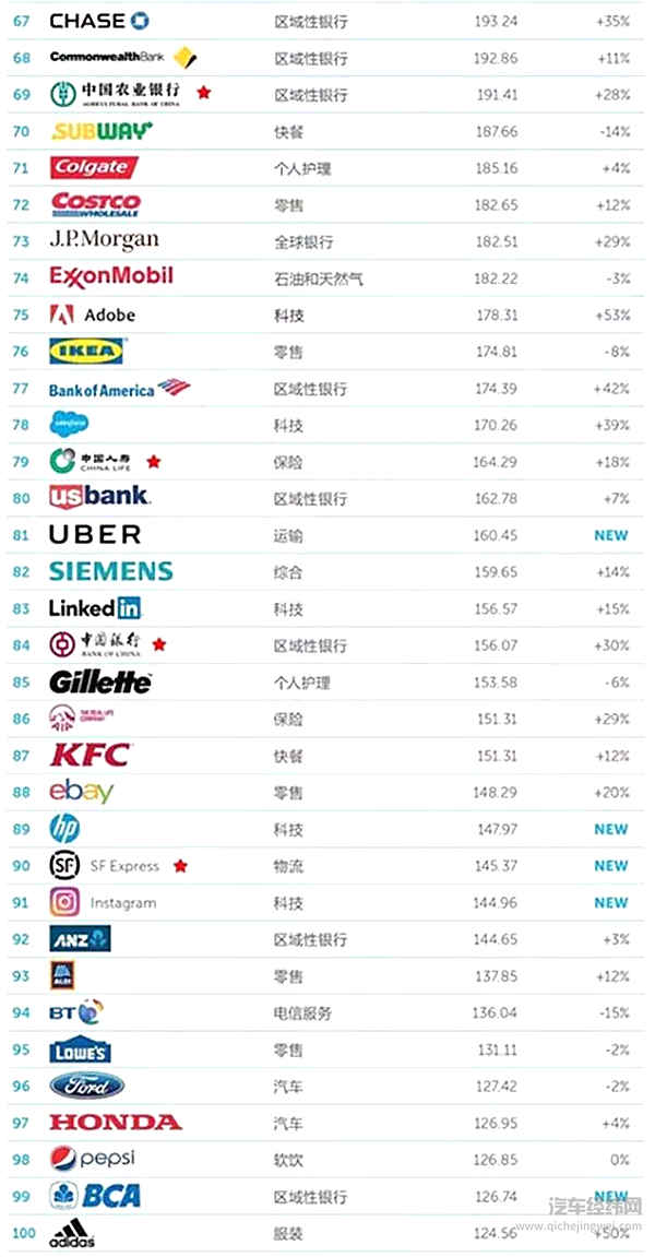 2018全球最有价值汽车品牌榜