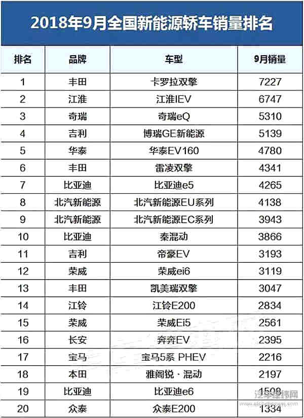 9月新能源车销量排行榜出炉 自主品牌表现抢眼
