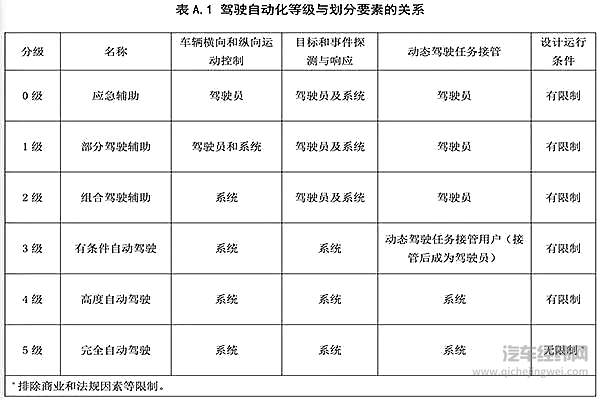 近期出炉的自动驾驶分析中国标准，对各级别定义与SAE标准类似