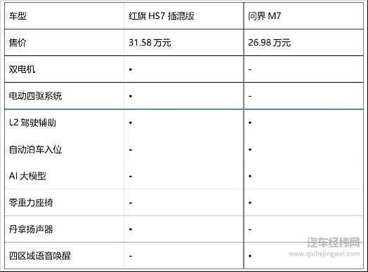 9月销量突破1.7万辆 问界M7状态火热红旗HS7插混版能否挑战？