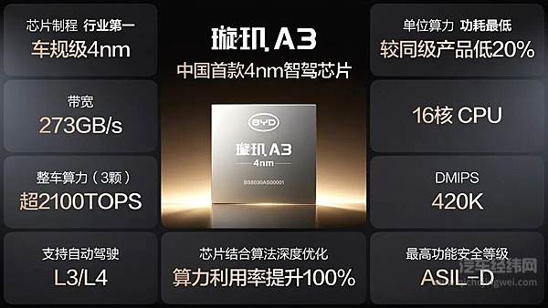比亚迪率先承诺为城市领航安全兜底 发布中国首款4nm智驾芯片