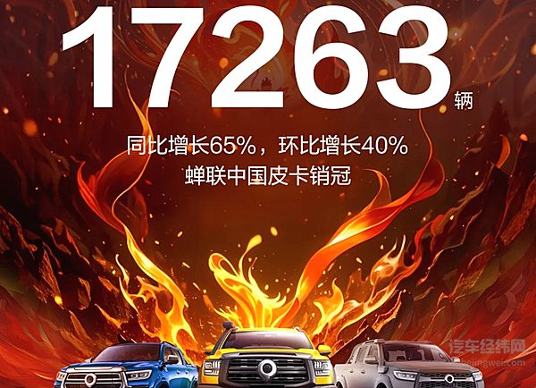 长城皮卡2月全球销售17263辆 蝉联中国皮卡销冠